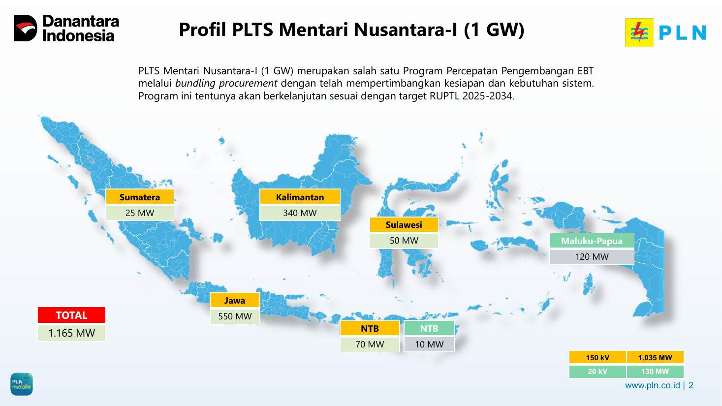 Peta sebaran kuota kapasitas PLTS Mentari Nusantara-I di tujuh wilayah dengan total 1.165 MW.